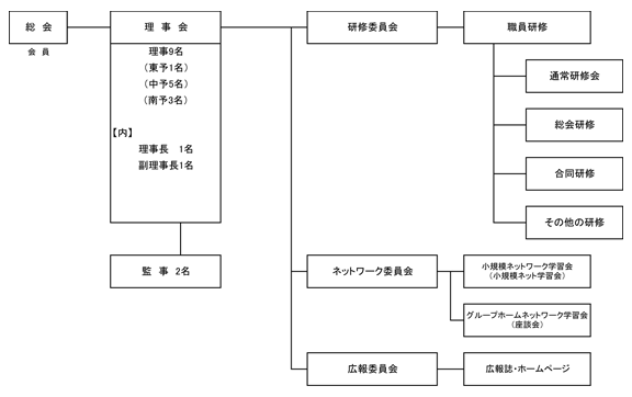 一般社団法人 愛媛県密着型サービス協会　組織図